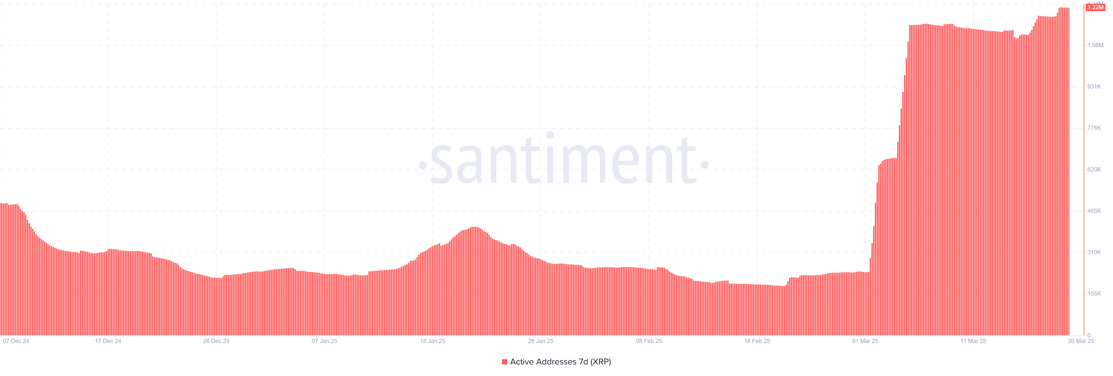 Direcciones activas de XRP. Fuente: Santiment